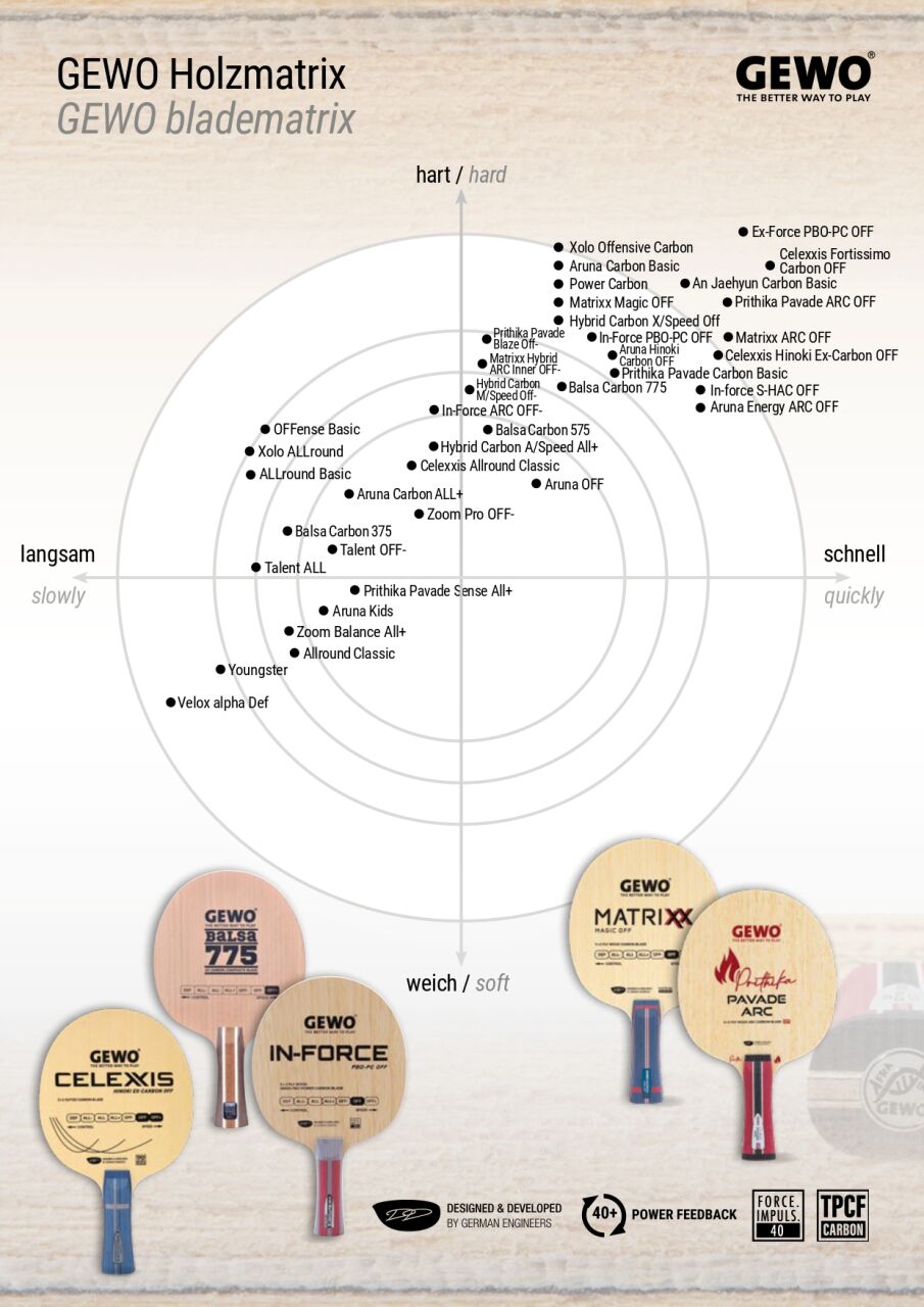 3. GEWO Blade SKLA performans analizi