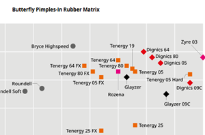 Butterfly Lastik Performans Tablosu
